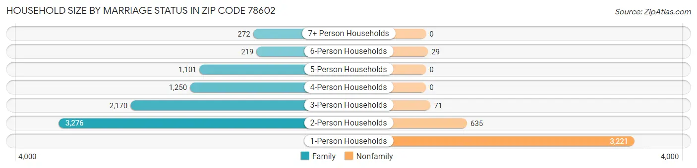 Household Size by Marriage Status in Zip Code 78602