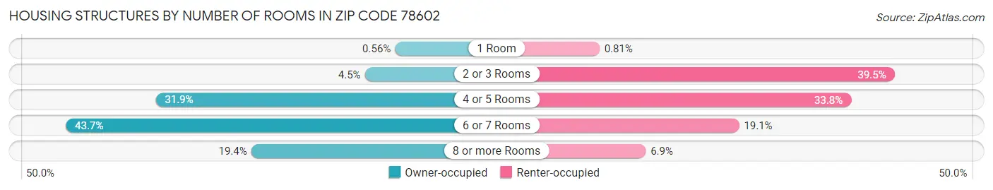 Housing Structures by Number of Rooms in Zip Code 78602