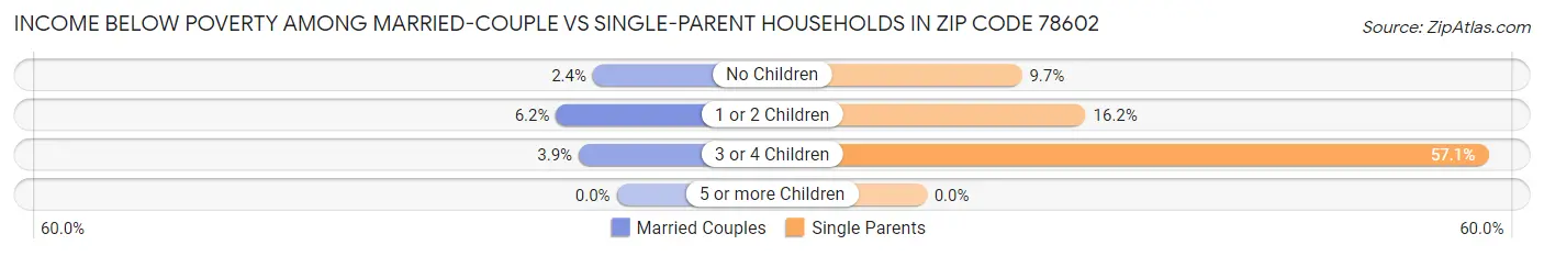 Income Below Poverty Among Married-Couple vs Single-Parent Households in Zip Code 78602