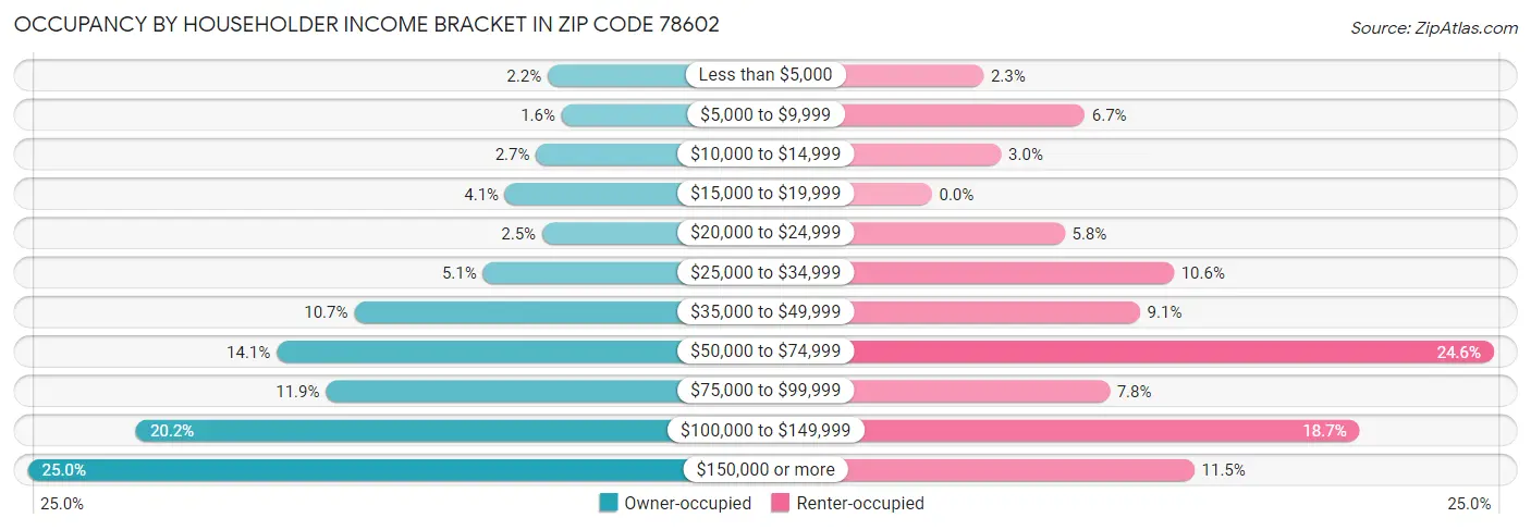 Occupancy by Householder Income Bracket in Zip Code 78602
