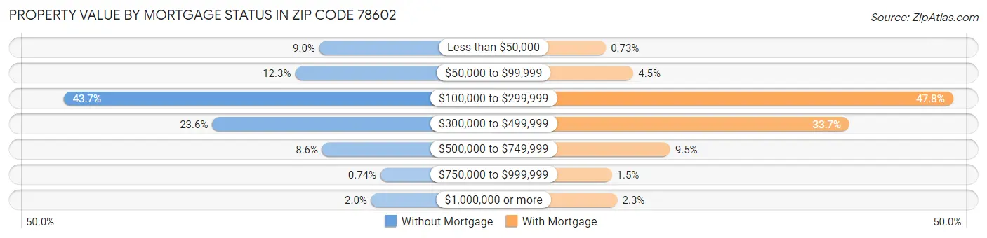 Property Value by Mortgage Status in Zip Code 78602