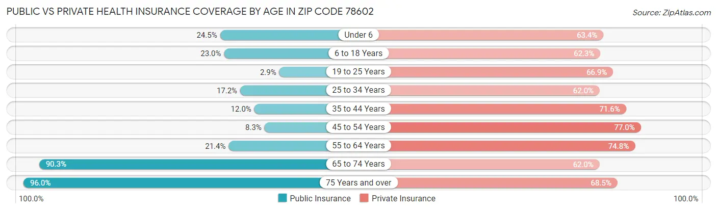 Public vs Private Health Insurance Coverage by Age in Zip Code 78602