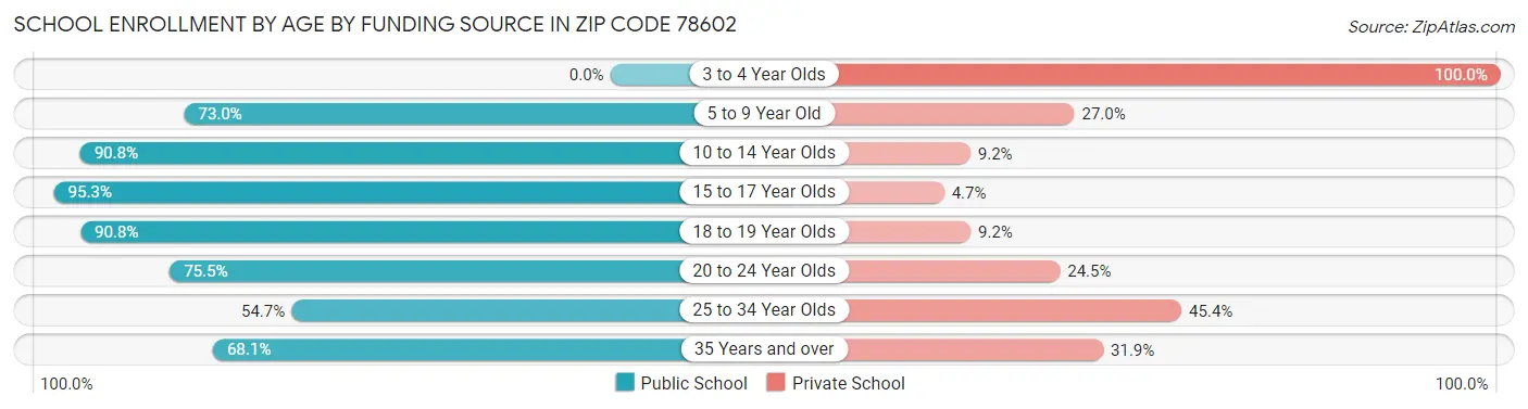 School Enrollment by Age by Funding Source in Zip Code 78602