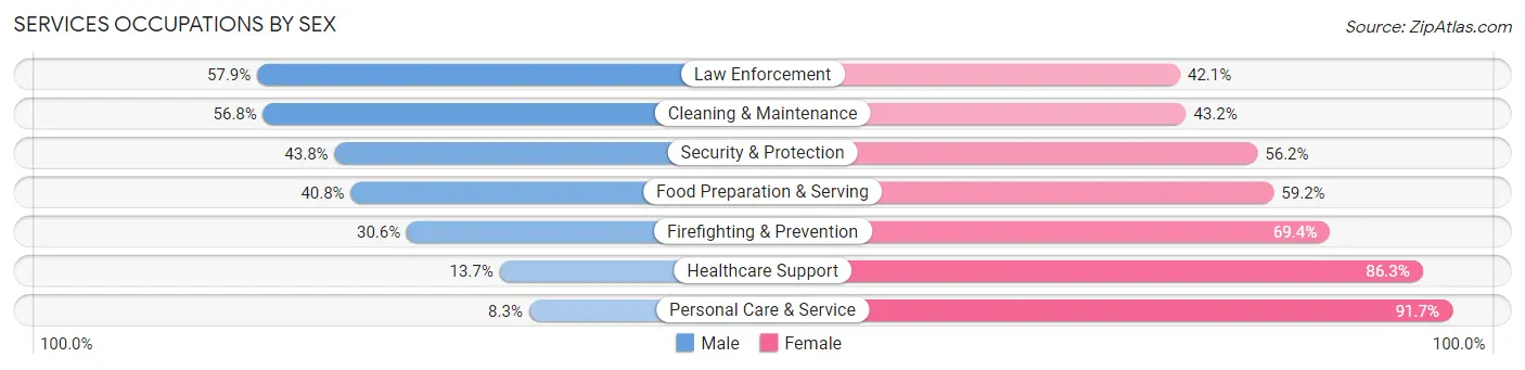 Services Occupations by Sex in Zip Code 78602