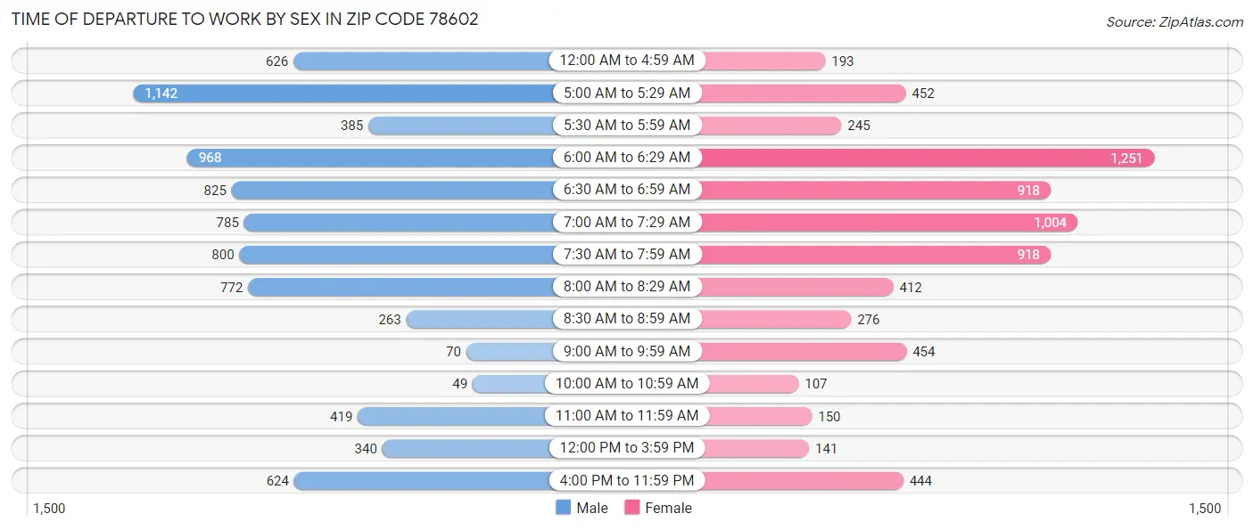 Time of Departure to Work by Sex in Zip Code 78602