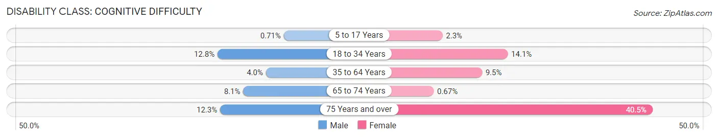 Disability in Zip Code 78605: <span>Cognitive Difficulty</span>