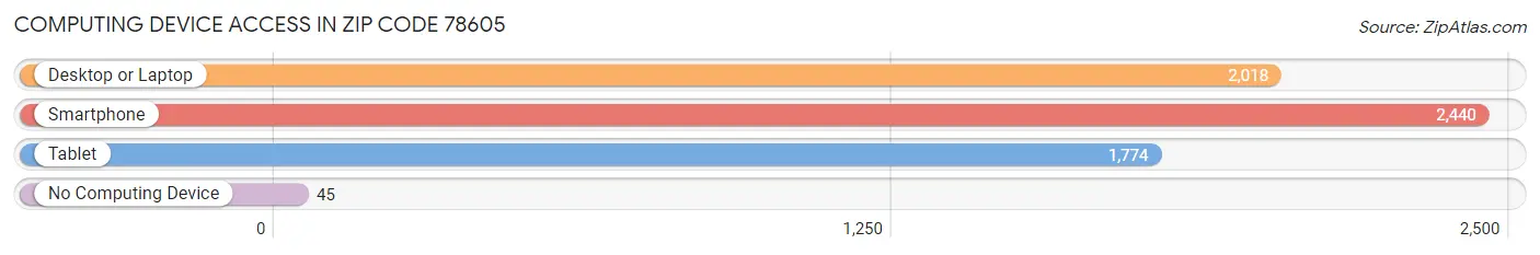 Computing Device Access in Zip Code 78605
