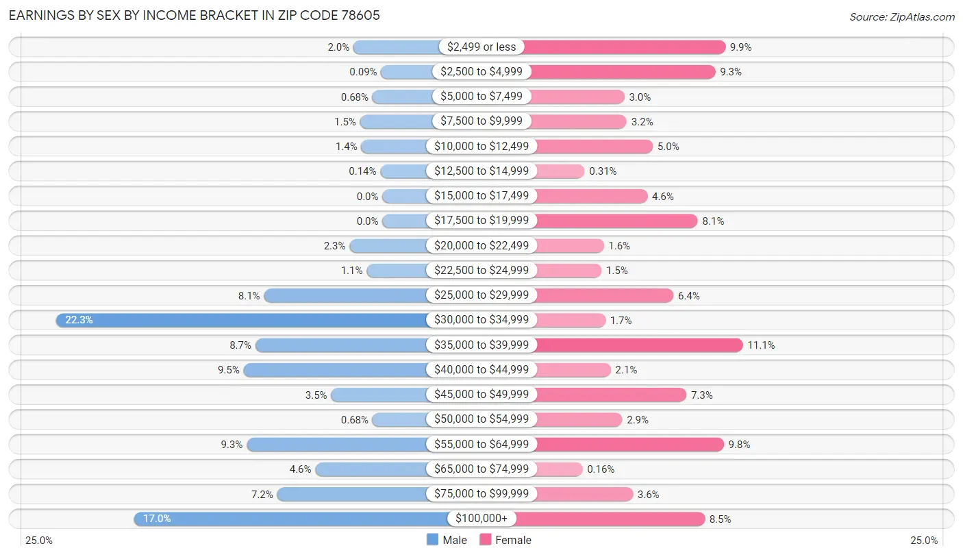 Earnings by Sex by Income Bracket in Zip Code 78605