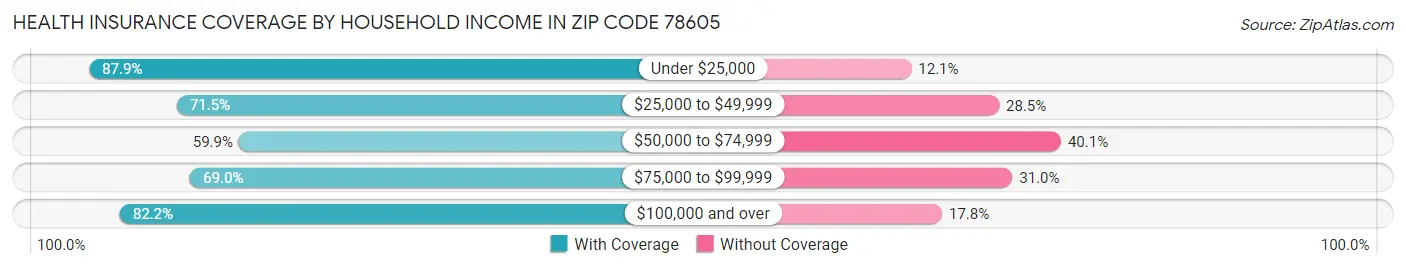 Health Insurance Coverage by Household Income in Zip Code 78605