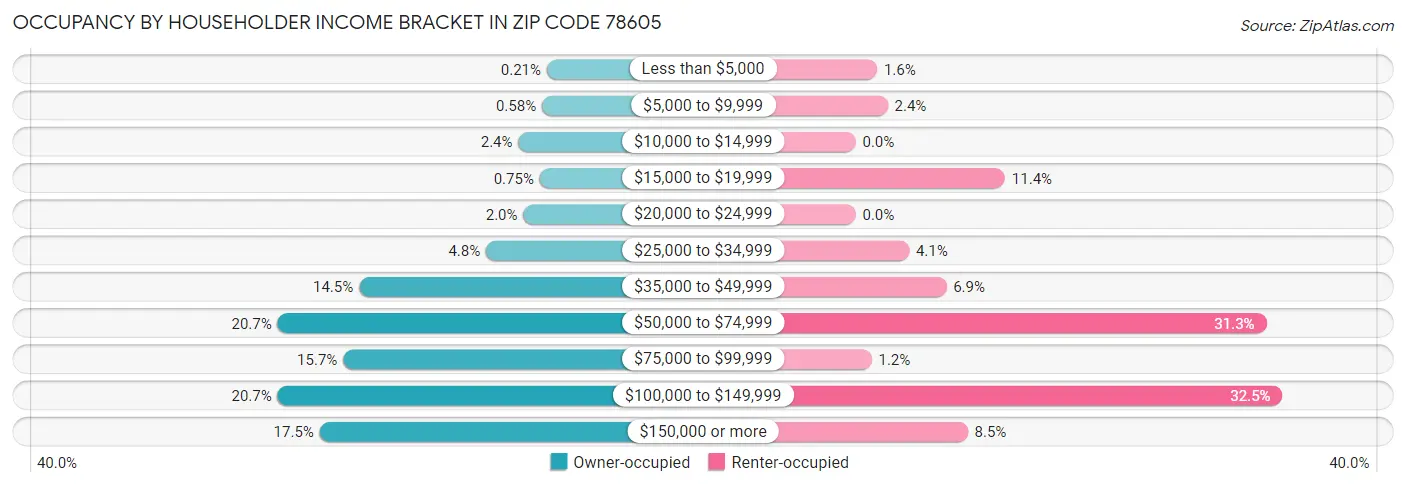 Occupancy by Householder Income Bracket in Zip Code 78605