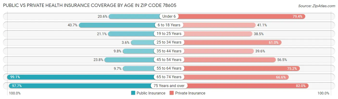 Public vs Private Health Insurance Coverage by Age in Zip Code 78605