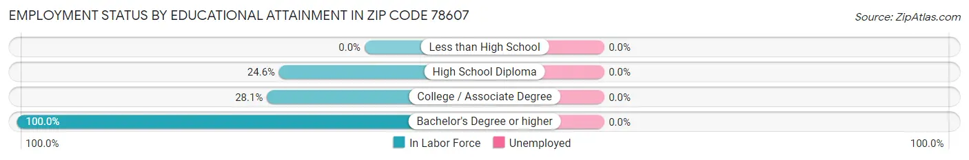 Employment Status by Educational Attainment in Zip Code 78607