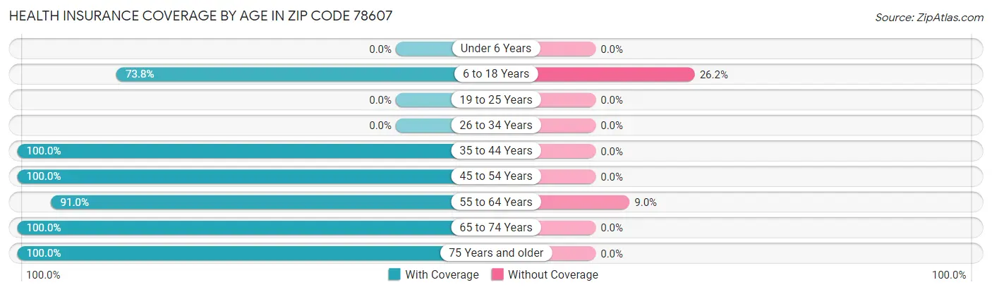 Health Insurance Coverage by Age in Zip Code 78607