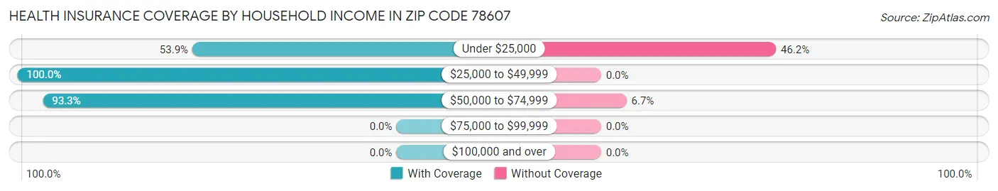 Health Insurance Coverage by Household Income in Zip Code 78607