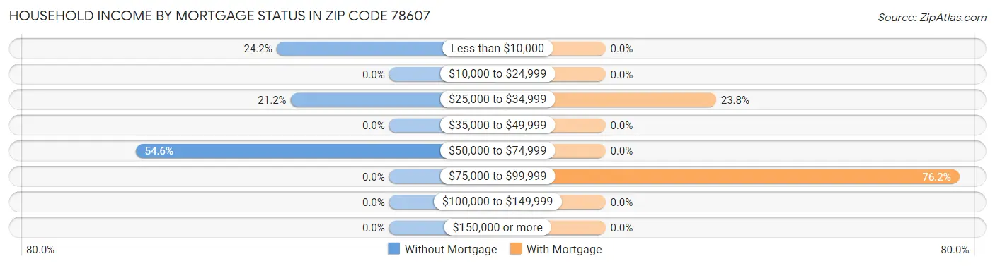 Household Income by Mortgage Status in Zip Code 78607