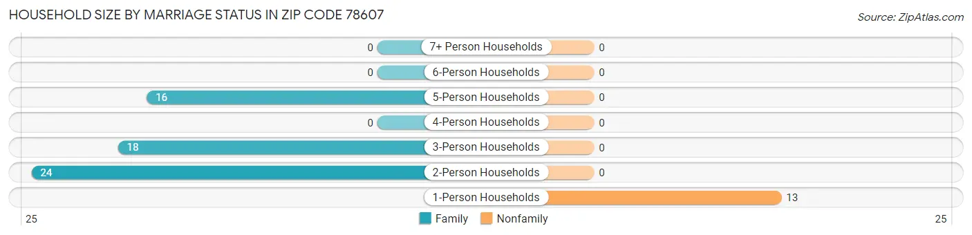 Household Size by Marriage Status in Zip Code 78607