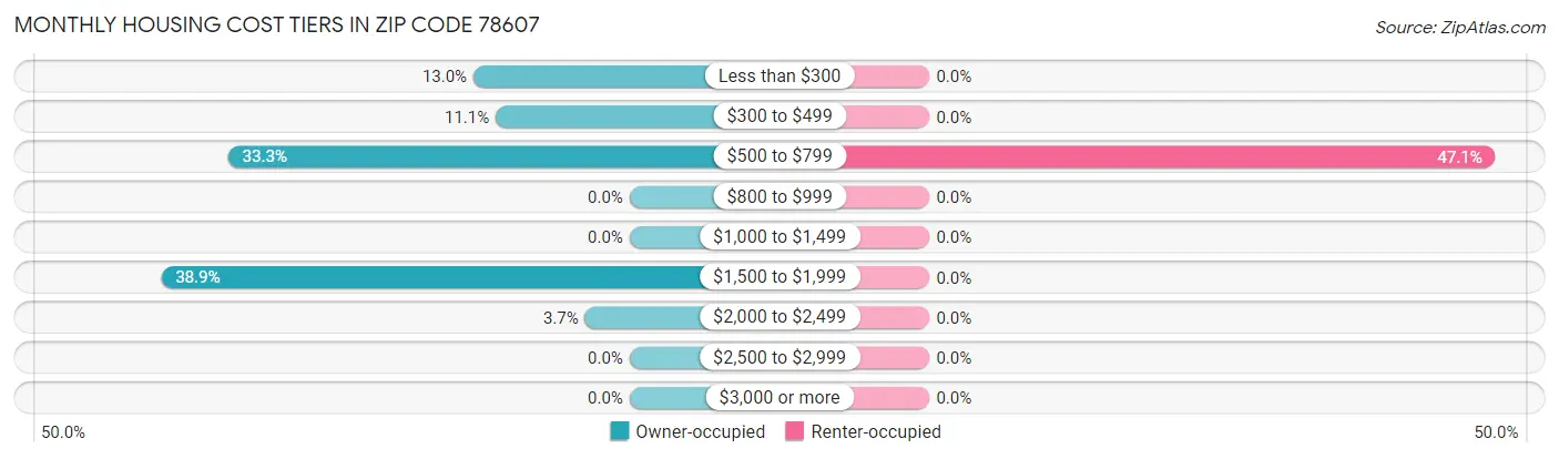 Monthly Housing Cost Tiers in Zip Code 78607