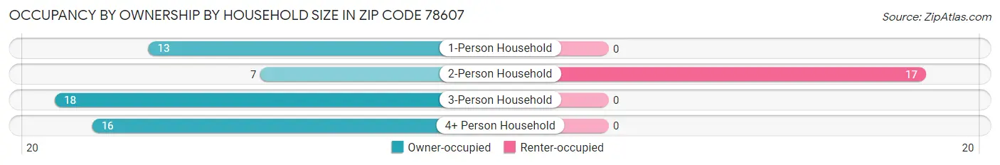 Occupancy by Ownership by Household Size in Zip Code 78607