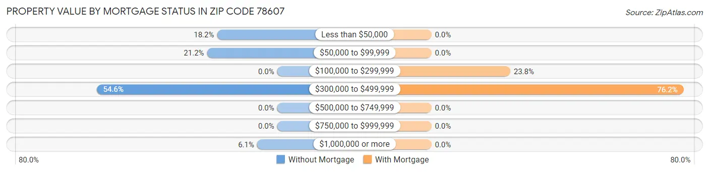 Property Value by Mortgage Status in Zip Code 78607
