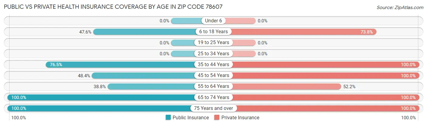 Public vs Private Health Insurance Coverage by Age in Zip Code 78607
