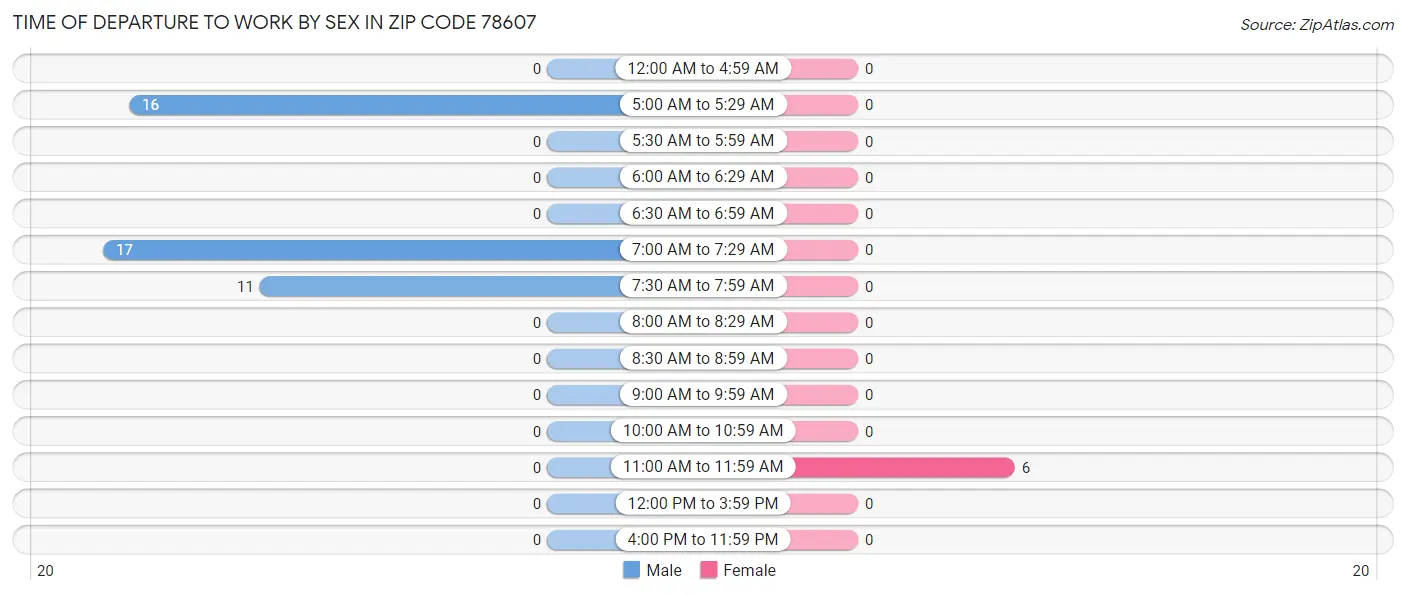 Time of Departure to Work by Sex in Zip Code 78607