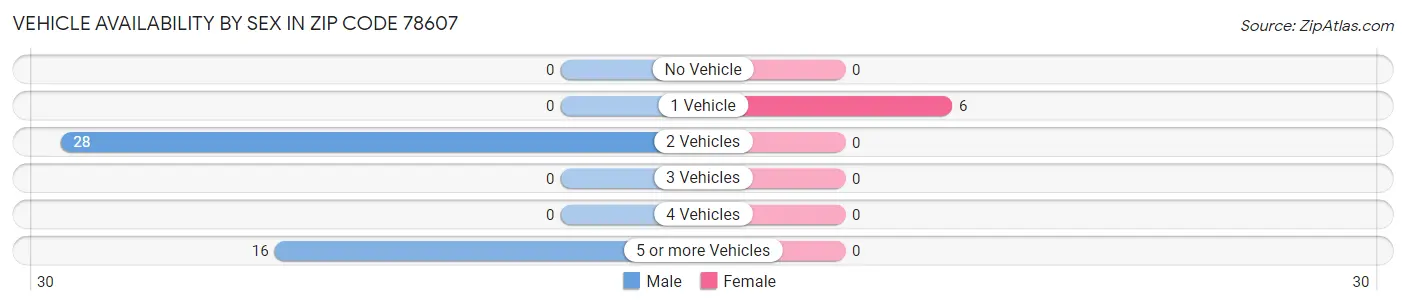 Vehicle Availability by Sex in Zip Code 78607