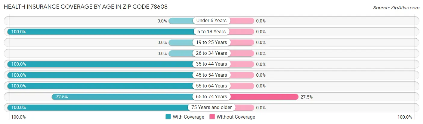 Health Insurance Coverage by Age in Zip Code 78608