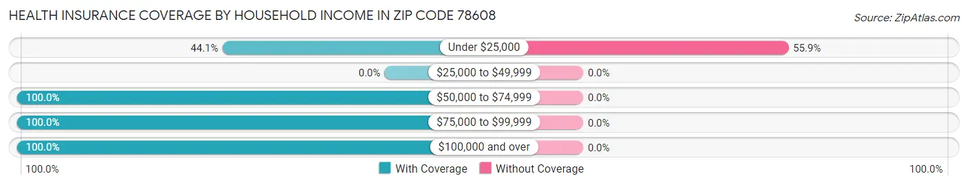Health Insurance Coverage by Household Income in Zip Code 78608