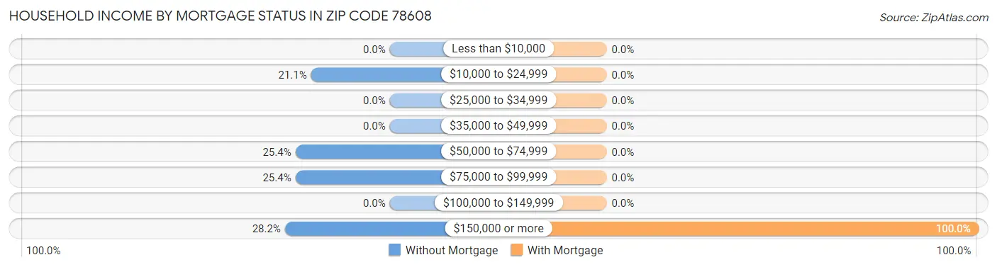 Household Income by Mortgage Status in Zip Code 78608