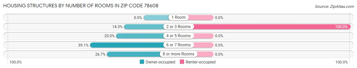 Housing Structures by Number of Rooms in Zip Code 78608