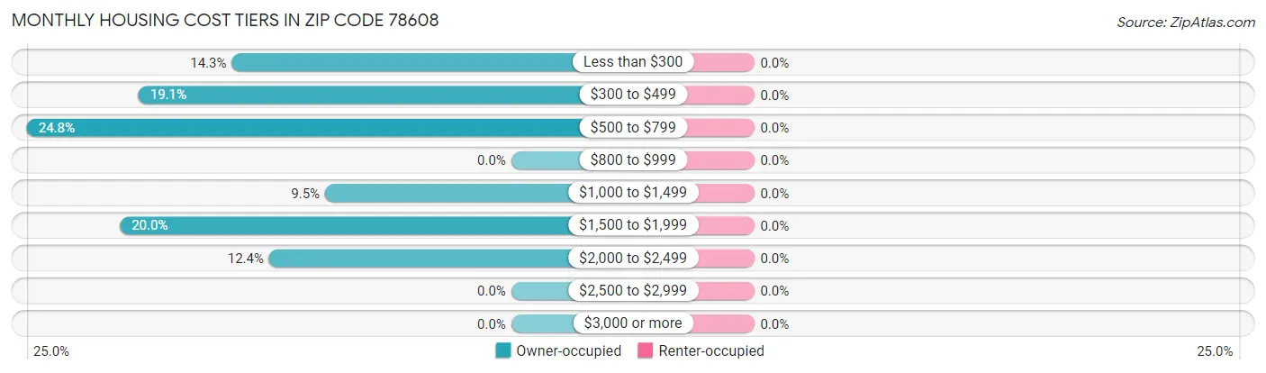 Monthly Housing Cost Tiers in Zip Code 78608