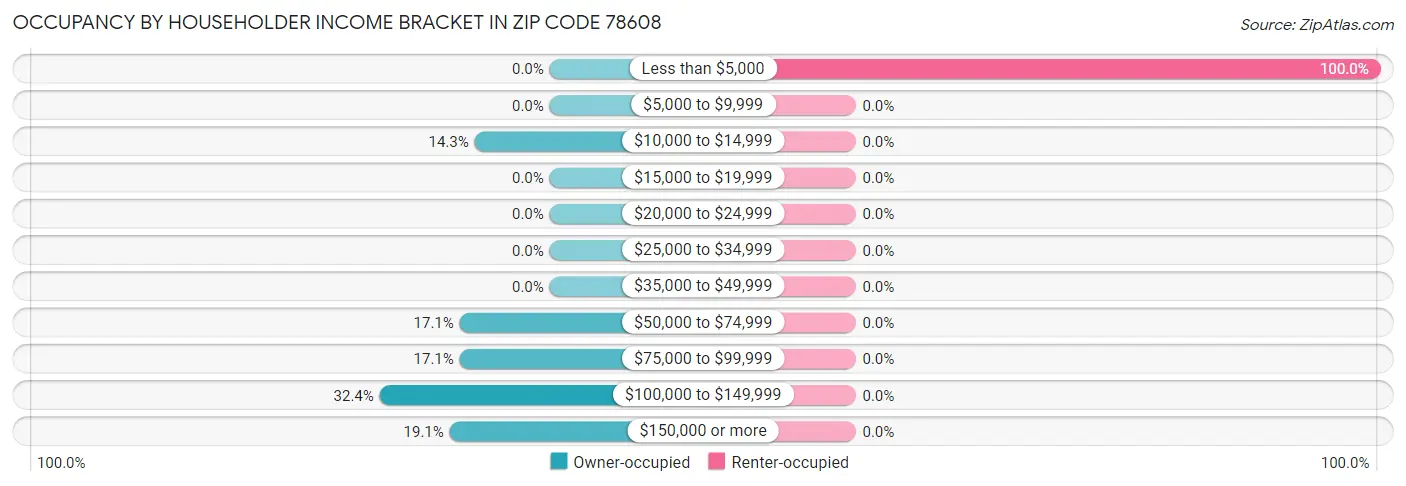 Occupancy by Householder Income Bracket in Zip Code 78608