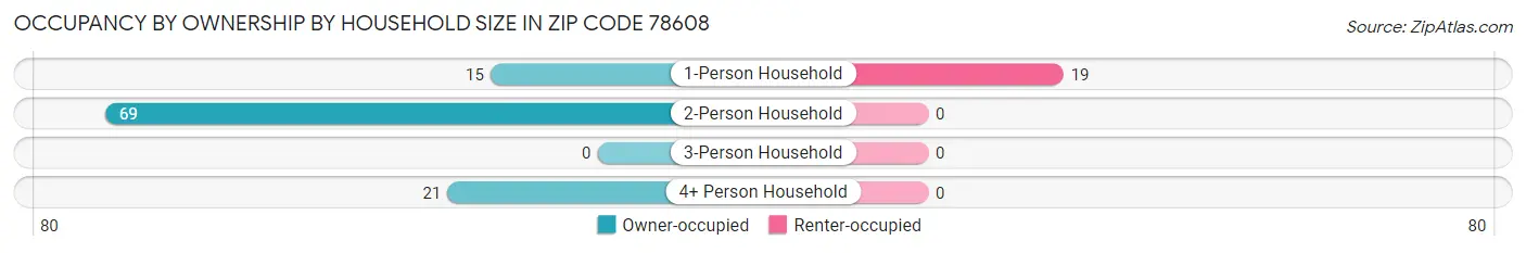 Occupancy by Ownership by Household Size in Zip Code 78608