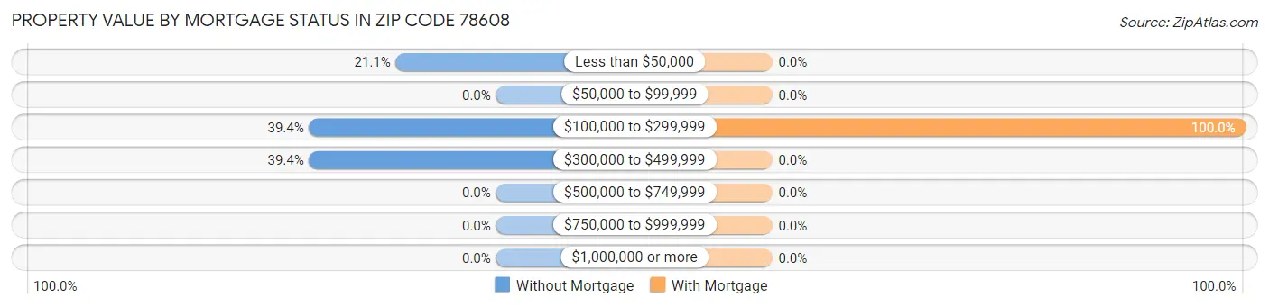 Property Value by Mortgage Status in Zip Code 78608