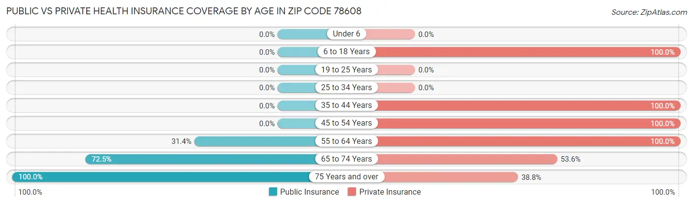 Public vs Private Health Insurance Coverage by Age in Zip Code 78608