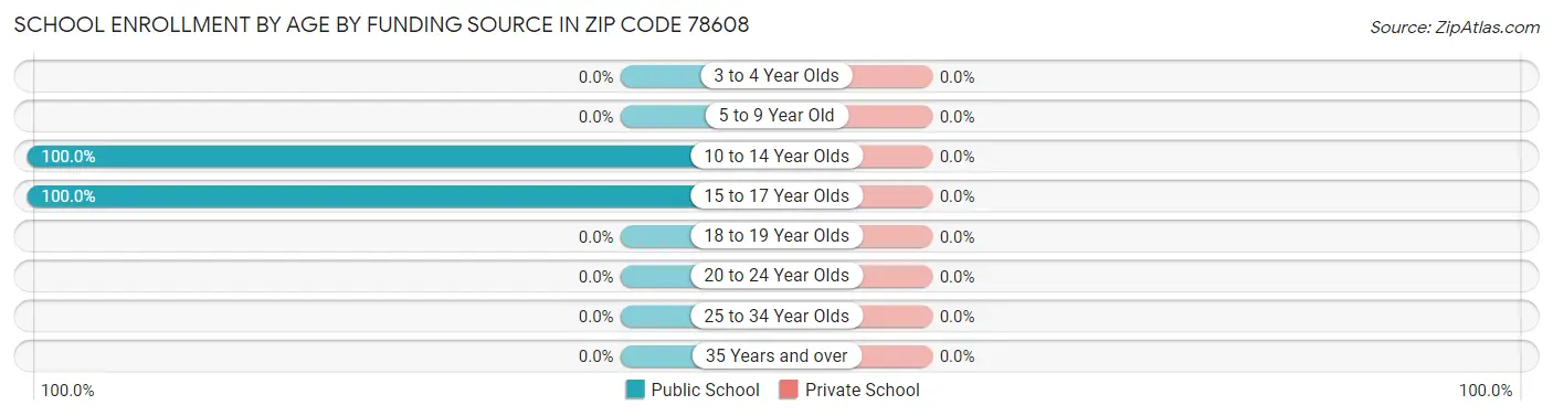 School Enrollment by Age by Funding Source in Zip Code 78608