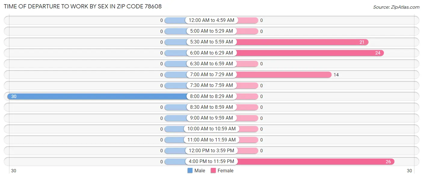 Time of Departure to Work by Sex in Zip Code 78608