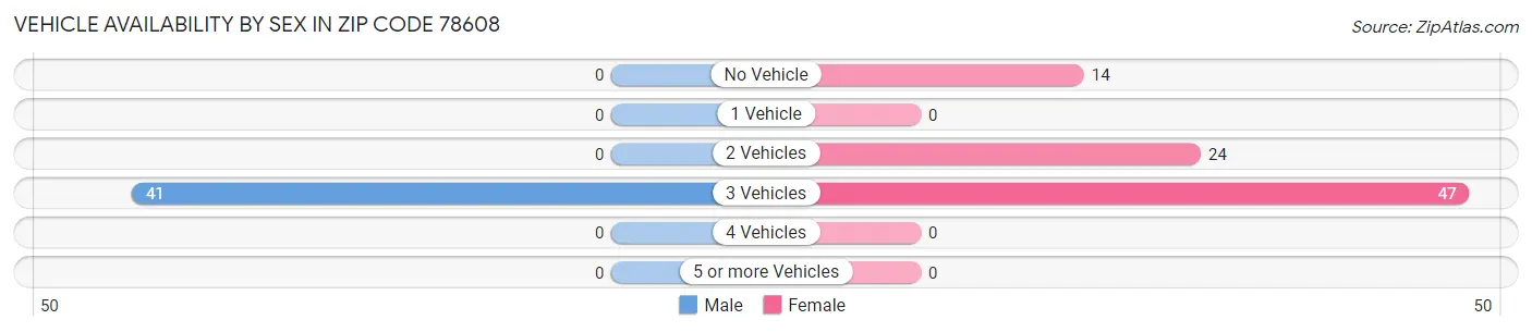 Vehicle Availability by Sex in Zip Code 78608