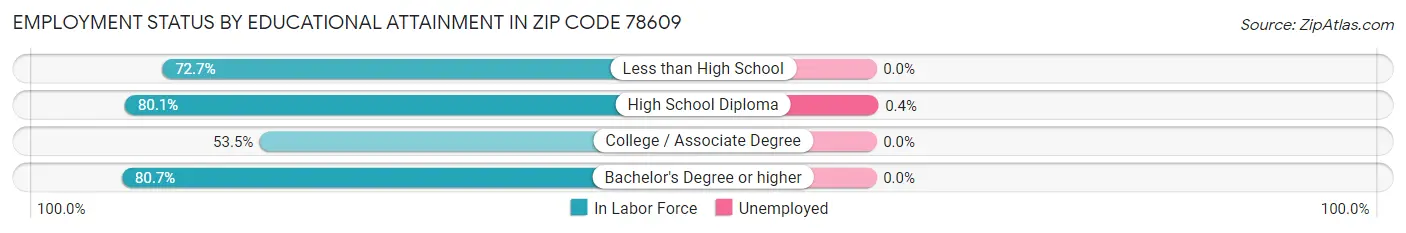 Employment Status by Educational Attainment in Zip Code 78609