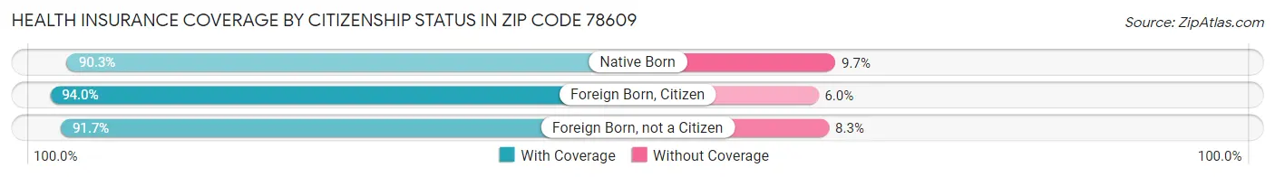Health Insurance Coverage by Citizenship Status in Zip Code 78609