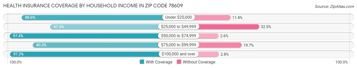 Health Insurance Coverage by Household Income in Zip Code 78609