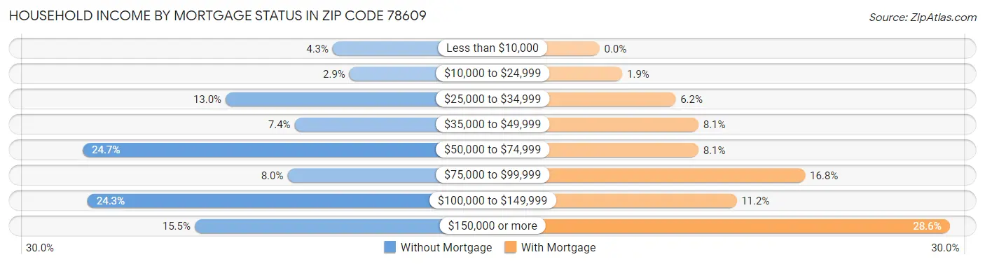Household Income by Mortgage Status in Zip Code 78609