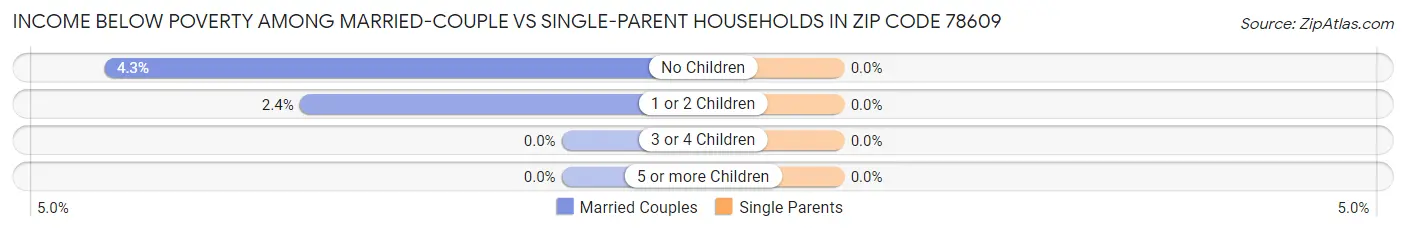 Income Below Poverty Among Married-Couple vs Single-Parent Households in Zip Code 78609