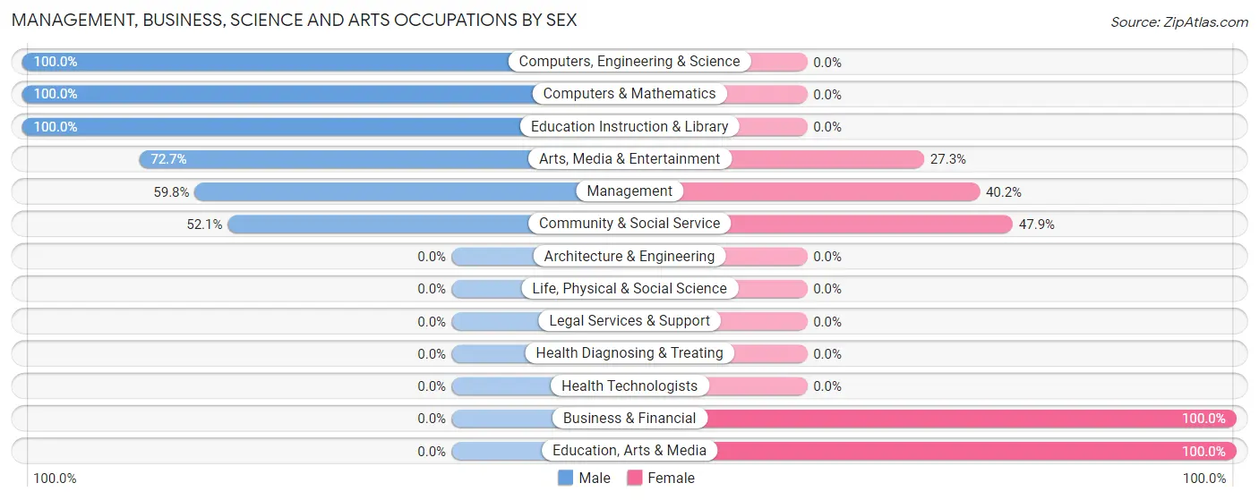 Management, Business, Science and Arts Occupations by Sex in Zip Code 78609