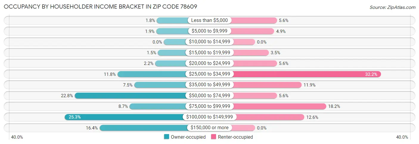 Occupancy by Householder Income Bracket in Zip Code 78609