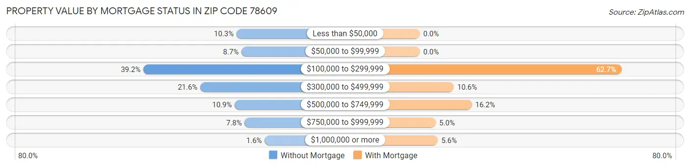 Property Value by Mortgage Status in Zip Code 78609
