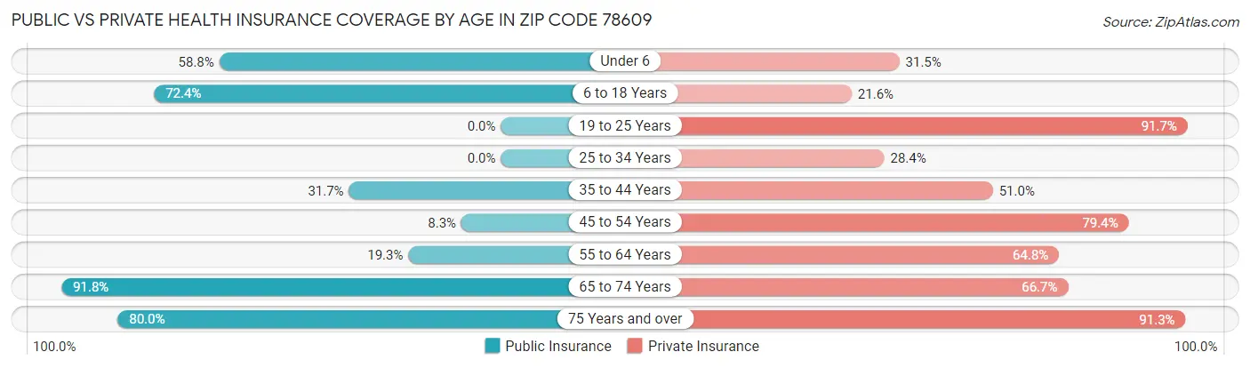 Public vs Private Health Insurance Coverage by Age in Zip Code 78609