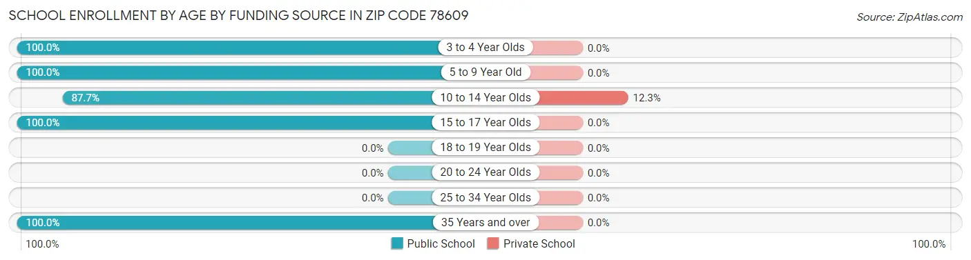 School Enrollment by Age by Funding Source in Zip Code 78609