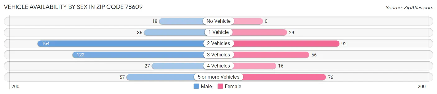 Vehicle Availability by Sex in Zip Code 78609