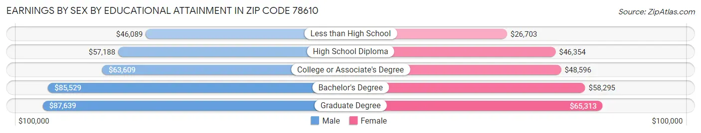 Earnings by Sex by Educational Attainment in Zip Code 78610